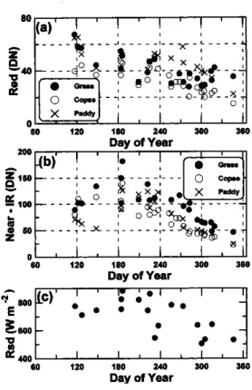 Fig.  4  Seasonal  changes  in  DN  of  red  and  NIR  (a),  and in  NDVI  (b)  at  paddy