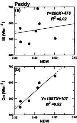 Fig.  7  A  comparison  of  NDVI  with  1E  (a),  and  with  lE /Qn  (b),  at  copse   NDVIと 潜 熱 フ ラ ッ ク ス との 間 に は 水 田 で は 全 く 明 瞭 な 関 係 が 得 られ な か っ た(Fig.  8(a)).こ れ は, 蒸 発 比 と の 関 係 で も同 様 で,潜 熱 フ ラ ッ ク ス,蒸 発 比 と も決 定 係 数 は0.1以 下 で あ っ た