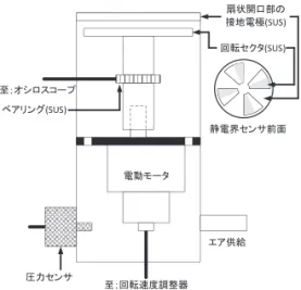 図 1　内圧防爆型静電界センサの内部構造