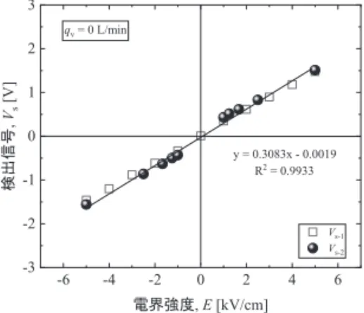 図 2　帯電板からの各 E における V s