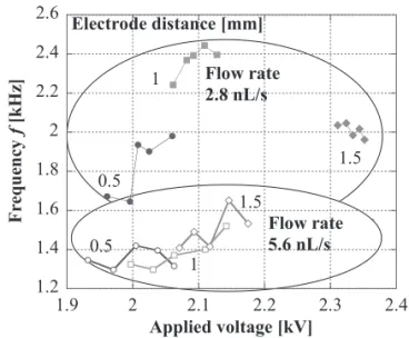 図 6　コロナ放電パルス発生頻度と水滴の体積の関係