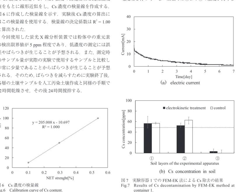 図 7　実験容器 1 での FEM-EK 法による Cs 除去の結果