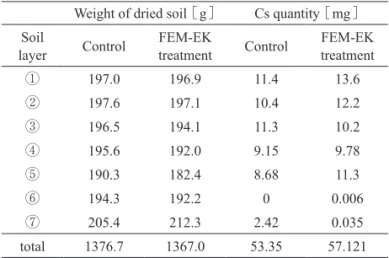 Table 2　Amount of Cs in dried soil at container 2. 孔の掘削後，電極棒等を地中に挿入していた．それに対