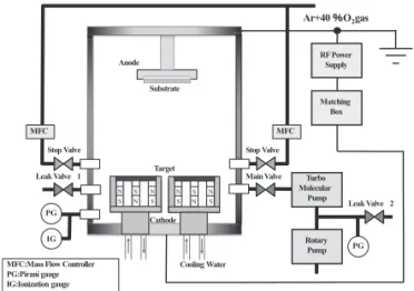 Table 1　Conditions of RF magnetron sputtering method.
