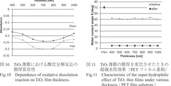 図 11　 TiO 2 薄膜の膜厚を変化させたときの