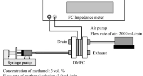 図 5　DMFC の性能評価装置の概略図