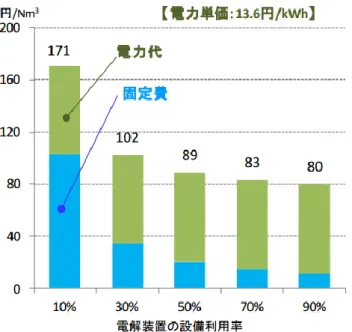 図表 12  設備利用率による水素製造コストへの影響 