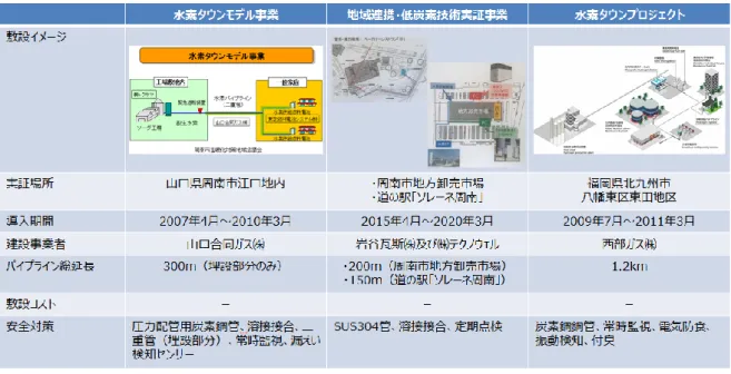 図表 15  国内における水素パイプラインの敷設事例 [出典]  各種公開資料から資源エネルギー庁作成（第 5 回 CO2 フリー水素ワーキンググループ資料）  図表 16  米国および欧州における水素パイプラインの敷設事例  ［出典］各種公開資料から資源エネルギー庁作成（第５回 CO2 フリー水素ワーキンググループ資料）  （2）  水素パイプラインの制度的課題  我が国においてガス事業としてパイプラインを運用する場合には、ガス事業法（昭和 29 年法 律第 51 号）の規制を受け、原則として付臭処理を行