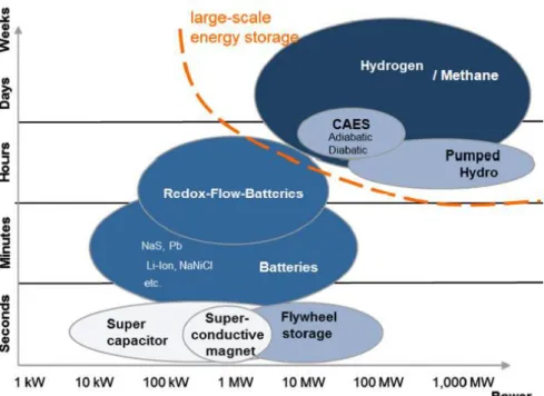 図表 3  エネルギー貯蔵技術の位置づけ 