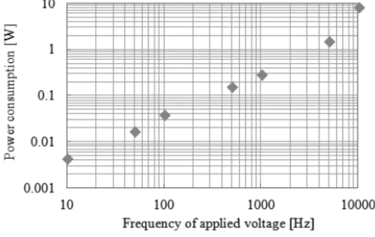 図 6　周波数 500 Hz 時のリサージュ図形