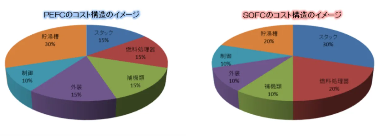 図表  家庭用燃料電池のコスト構造  ［出典］資源エネルギー庁作成    また、コスト低減の手法としては、量産化や技術開発だけでなく、新たな技術を有 する新規事業者の参入を促進することで競争原理を働かせることも大きな効果を有 する。  こうしたイニシャルコストの低減に加えて、4 人世帯で年間 5～6 万円程度のランニ ングメリットを向上させるために、発電効率や耐久性を更に高めることも重要である。  ①  イニシャルコストの低減  a)  家庭用燃料電池の導入支援  ＜当面：国が重点的に関与＞  ・  201