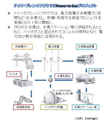 図表  ドイツにおける Power to Gas プロジェクトの例  ［出典］各種公開資料より資源エネルギー庁作成 a)  再生可能エネルギーからの安価・安定・高効率な水電解技術の開発  ・  再生可能エネルギーの大きな出力変動に対応して、安価で、安定的、かつ高 効率な水電解技術を確立すべく研究開発を行う。  ・  具体的には、電解電流密度の向上や電解セル大型化等による設備コストの低 減、変動する再生可能エネルギーへの追従等の研究開発を行う。  b)  再生可能エネルギー由来水素導入を目指したシステムの開発