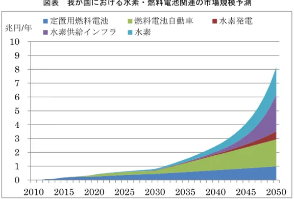 図表  我が国における水素・燃料電池関連の市場規模予測  ［出典］日本エネルギー経済研究所  第２節  水素社会実現に向けた対応の方向性  水素利活用技術には、技術面、コスト面、制度面、インフラ面で未だ多くの課題が 存在しており、社会に広く受容されるか否かは、まさにこれからの取組にかかってい る。具体的には、燃料電池の耐久性や信頼性等の技術面の課題、現状では一般の許容 額を超過するコスト面の課題、水素を日常生活や産業活動でエネルギー源として使用 することを前提とした制度整備等の制度面の課題、水素ステーション
