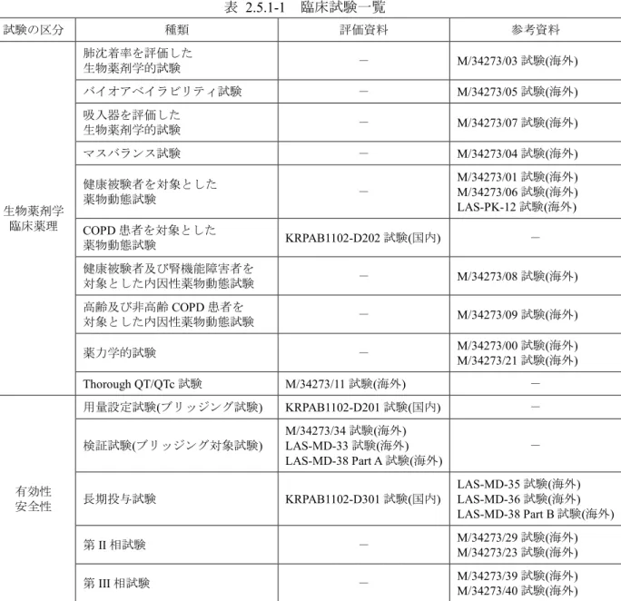 表 2.5.1-1  臨床試験一覧  試験の区分  種類  評価資料  参考資料  生物薬剤学  臨床薬理 肺沈着率を評価した 生物薬剤学的試験 －  M/34273/03 試験 ( 海外 ) バイオアベイラビリティ試験－ M/34273/05試験(海外) 吸入器を評価した 生物薬剤学的試験－ M/34273/07試験(海外) マスバランス試験－ M/34273/04試験(海外) 健康被験者を対象とした薬物動態試験 －M/34273/01試験(海外) M/34273/06試験(海外) LAS-PK-12試験