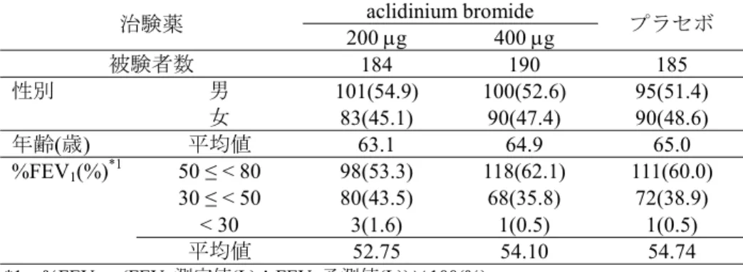 表 2.5.4-4  人口統計学的及びその他の特性(LAS-MD-38 PartA 試験) (ITT)  治験薬 aclidinium bromide プラセボ 200 μg 400 μg  被験者数 182 177 182  性別 男  99(54.4)  89(50.3)  100(54.9)  女  83(45.6) 88(49.7) 82(45.1)  年齢(歳)  平均値 63.4 63.2 61.7  %FEV 1 (%) *1 80 ≤  0(0.0) 0(0.0) 2(1.1)  50 ≤ 