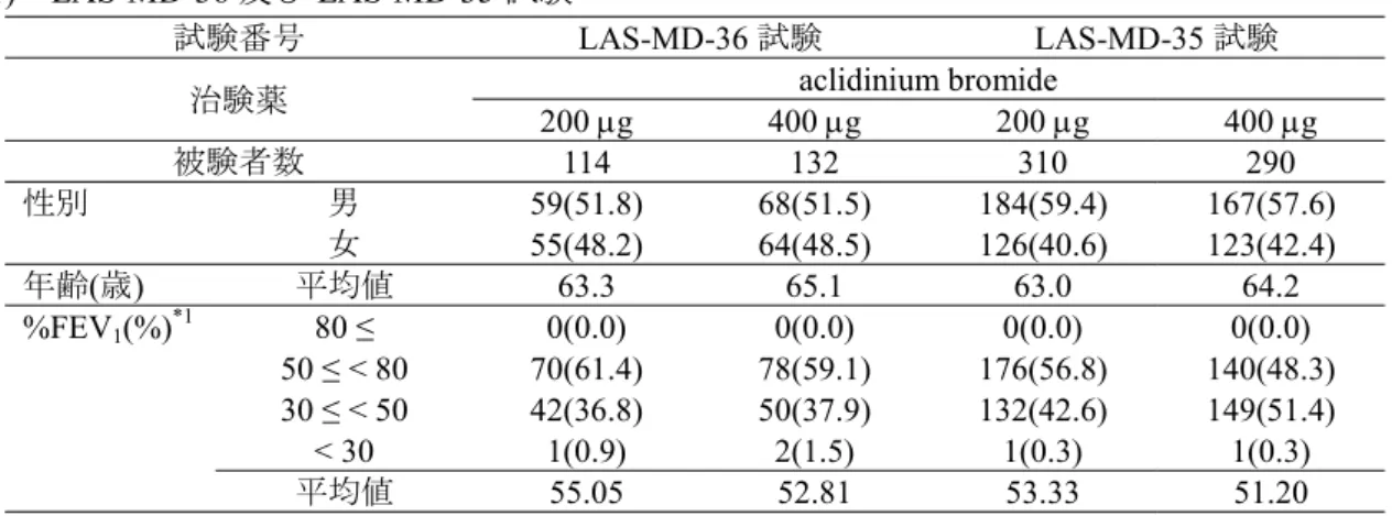 表  2.5.4-6   人口統計学的及びその他の特性 (LAS-MD-36 、 LAS-MD-35 及び LAS-MD-38 PartB)  (ITT)  (1)  LAS-MD-36 及び LAS-MD-35 試験 試験番号  LAS-MD-36 試験  LAS-MD-35 試験 治験薬 aclidinium bromide 200 μg 400  μg 200  μg 400 μg  被験者数 114 132 310 290  性別 男  59(51.8)  68(51.5)  184(59.4)  