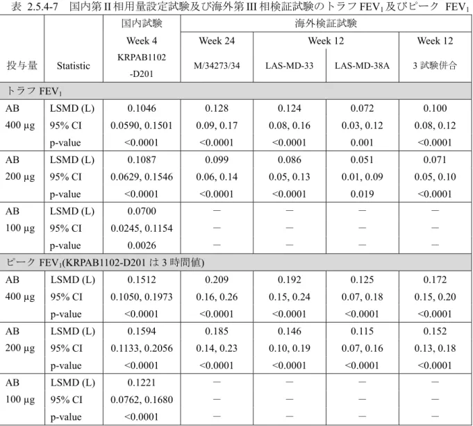 表 2.5.4-7  国内第 II 相用量設定試験及び海外第 III 相検証試験のトラフ FEV 1 及びピーク FEV 1 