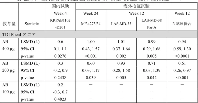 表  2.5.4-8   国内第 II 相用量設定試験及び海外第 III 相検証試験の TDI Focal スコア