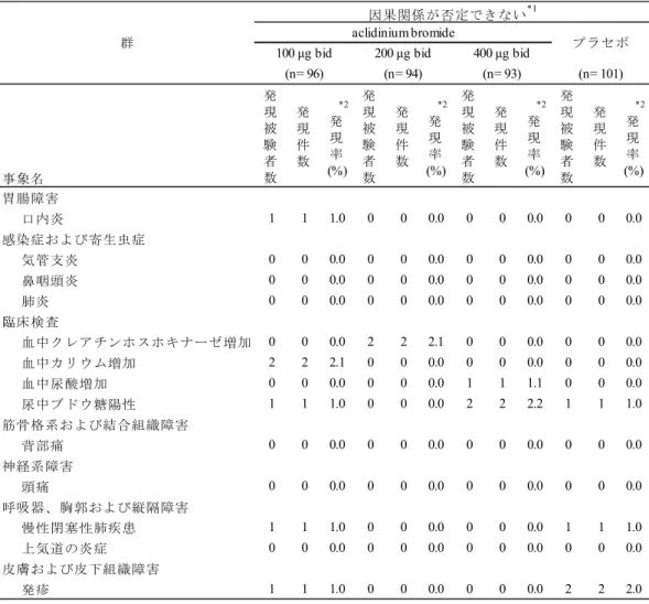 表 2.5.5-1  KRPAB1102-D201 試験の有害事象発現頻度(いずれかの群で 2%以上)（2/2）  (5.3.5.1-1  表 12.2.3-3 を一部改変 ) (3)  国内長期投与試験(KRPAB1102-D301 試験)  有害事象の発現率はアクリジニウム臭化物 400 μg 群で 74.7% (109/146 例 ) であった。発 現率が 2%以上の有害事象を表 2.5.5-2 に示した。発現頻度が最も高かった有害事象は鼻咽 頭炎であった。副作用として、右脚ブロック、上室性期外収縮、