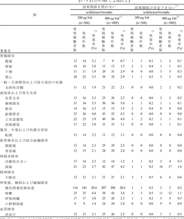 表 2.5.5-4  海外臨床試験(BID グループ 1B)の有害事象発現頻度  (いずれかの群で 2%以上)  (5.3.5.3-1  表 3.1.2.1-13 を一部改変) (n=568) (n=1005) (n=568) (n=1005)発現被験者数発現件数　*3発現率(%)発現被験者数発現件数　*3発現率(%)発現被験者数発現件数　*3発現率(%)発現被験者数発現件数 　 *3発現率(%)胃腸障害44637.764856.4340.5790.7腹痛12142.1790.7110.2120.1便秘16