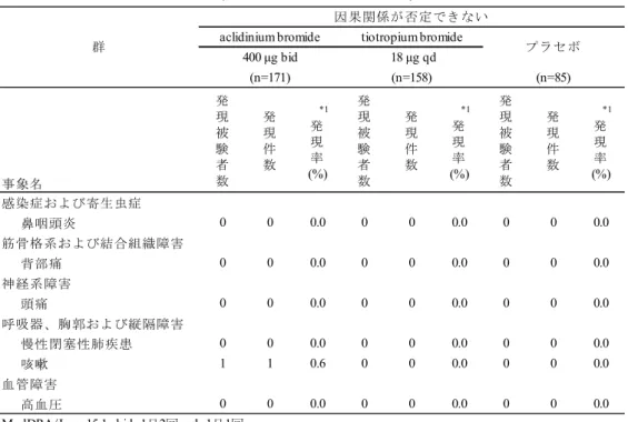 表 2.5.5-5  海外臨床試験(M/34273/39 試験)の有害事象発現頻度 