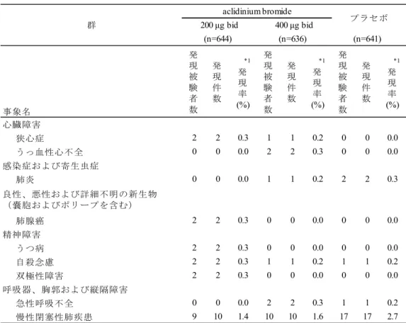 表 2.5.5-6  海外臨床試験(BID グループ 1A)の重篤な有害事象発現頻度  (いずれかの群で 2 例以上)  (5.3.5.3-1  表 3.1.2.1-25 を一部改変) BID グループ 1B の重篤な有害事象の発現率は、 アクリジニウム臭化物 200 μg 群で 10.9% (62/568 例)、 400 μg 群で 11.3% (114/1005 例)であり、 200 μg 群と 400 μg 群で発現率に大きな違いは認めら れなかった。いずれかの投与群で 2 例以上に発現した重篤な有害