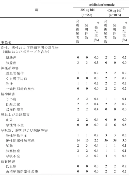 表 2.5.5-7  海外臨床試験(BID グループ 1B)の重篤な有害事象発現頻度  (いずれかの群で 2 例以上)（2/2）  (5.3.5.3-1  表 3.1.2.1-26 を一部改変) M/34273/39 試験で重篤な有害事象は、 アクリジニウム臭化物 400 μg 群で 3 例 (1.8%)( 精神障害、 ウイルス感染、一過性脳虚血発作、肺炎、嚥下障害及び誤嚥性肺炎が各 1 例)、チオトロピウム群(n=568)(n=1005)発現被験者数発現件数　*2発現率(%)発現被験者数発現件数　*2発現