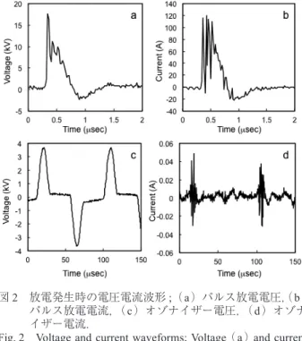 Fig. 2　 Voltage and current waveforms; Voltage  （a）  and current 