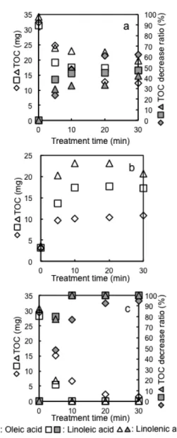 Fig. 7　 Time courses of　TOC and TOC decrease ratio ofoil-water  mixure containing long chain unsaturated fatty acids at  pulsed discharge plasma treatment: oil-water mixture phase 