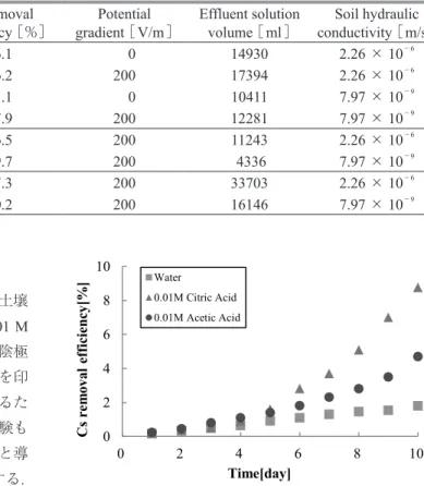 Table 2　Cs removal efficiency, potential gradient, effluent solution volume during the experiment conditions.
