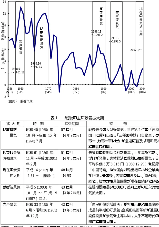 表 1    戦後の主な景気拡大期  拡  大  期  時  期  拡張期間  特            徴  いざなぎ  景気  昭和 40  (1965) 年 10月〜昭和45 年  (1970)  7 月  57 カ月 【4年9 カ月】  戦後最長の大型好景気。世界第 2 位の「経済大国」に躍り出る。「三種の神器」(自動車、クーラー、カラーテレビ) が急速に普及。 「昭和元禄」 とも言われた。  バブル景気 (平成景気)  昭和 61  (1986 )  年 11 月〜平成3(1991) 年 2 月 