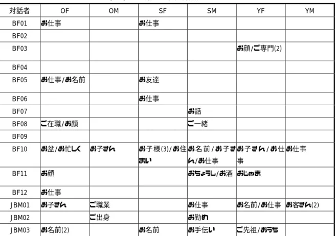 表 9：「お」「ご」の付く語の分布（対話者） 