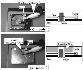図 5　 Disk 電圧の測定（ a）Ramp だけ実装された状態．（b ） Ramp と Breathing Filter どちらも実装された状態 . Fig. 5　 Disk voltage measuring method