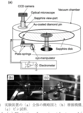Fig. 1　  （ a ）  Illustration of experimental setup, and  （ b ）  an  equipment of pin-on-disk friction, and  （c ）  pin specimen.