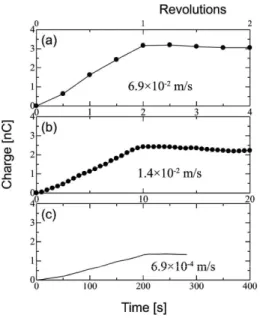 図 5　  摩擦帯電の速度依存性．（ a）真空（～10 –4  Pa ）中での 電荷量測定と（ b ）放電発光量の測定．