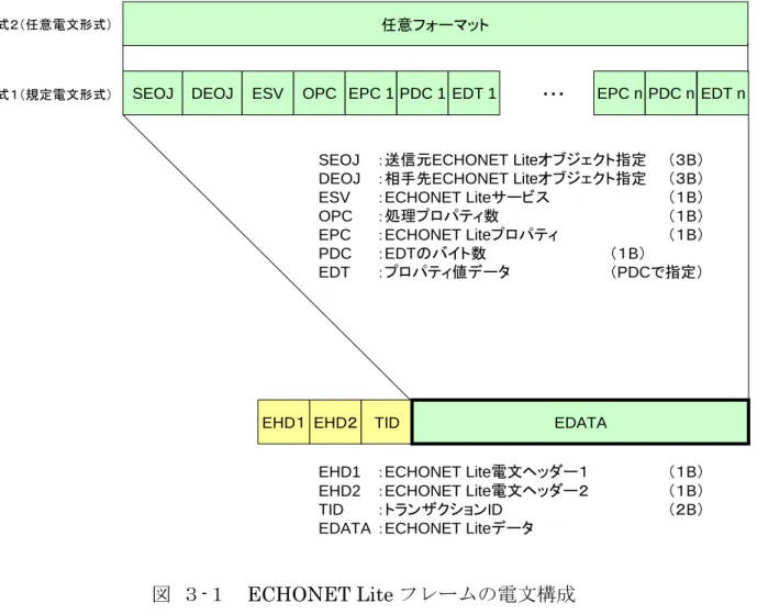 図  ３-１  ECHONET Lite フレームの電文構成 