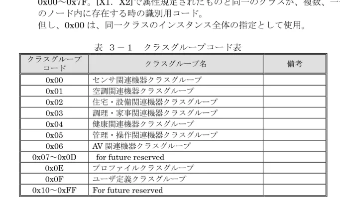 表  ３-２  クラスグループコード（X1=0x00）の時のクラスコード一覧表  詳細は、 「APPENDIX  ECHONET 機器オブジェクト詳細規定」を参照のこと。  表  ３-３  クラスグループコード（X1=0x01）の時のクラスコード一覧表  詳細は、 「APPENDIX  ECHONET 機器オブジェクト詳細規定」を参照のこと。  表  ３-４  クラスグループコード（X1=0x02）の時のクラスコード一覧表  詳細は、 「APPENDIX  ECHONET 機器オブジェクト詳細規定」を参照の