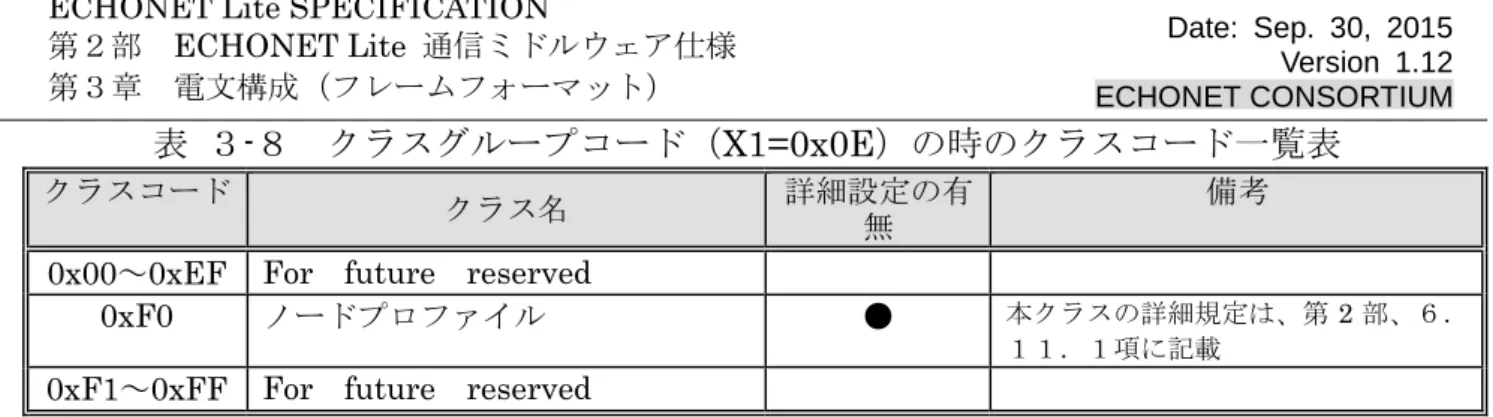 表  ３-８  クラスグループコード（X1=0x0E）の時のクラスコード一覧表 