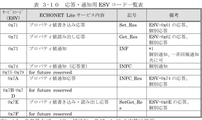 表  ３-１０  応答・通知用 ESV コード一覧表 