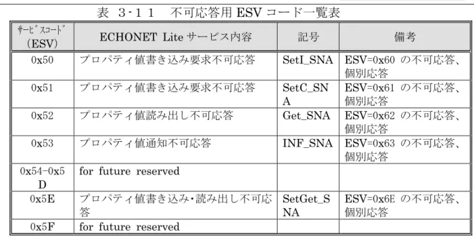 表  ３-１１  不可応答用 ESV コード一覧表 