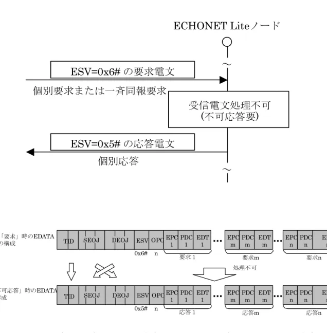図  ４-７  制御対象のオブジェクトは存在するが、制御対象のプロパティが存在しない  或いは制御対象のプロパティの一部しか処理できない時の受信時の基本シーケンス 