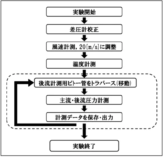 図  19  実験手順概要 