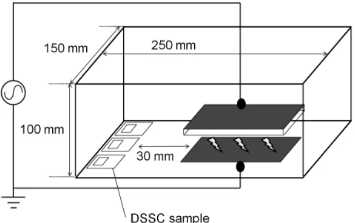 Fig. 3　Direct DBD treatment 15） .