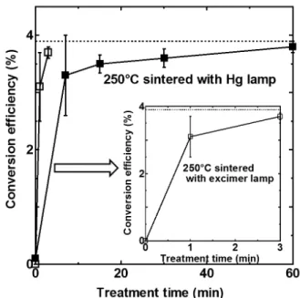 Fig. 9　  Voltage-current characteristics of DSSCs. η is energy 