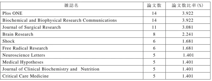 Table 1    投 稿 雑 誌 別 SCI 論 文 数  (Top Ten)