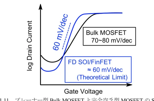 図 1.11    プレーナー型 Bulk MOSFET と完全空乏型 MOSFET の SS 比較 