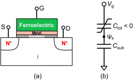 図 1.14  NCFET の動作原理.  (a)  NCFET の構造図,  (b)  ゲート容量と基板容量の 関係. 