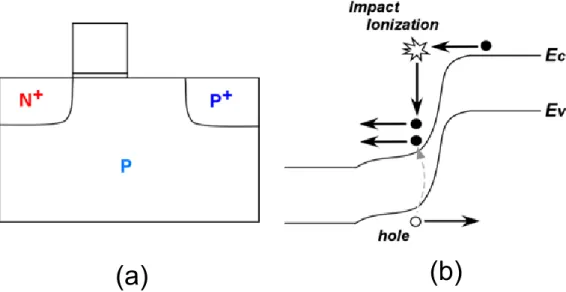 図 1.17    I-MOS の動作原理. (a) I-MOS の構造図, (b)  動作時のバンド図. 