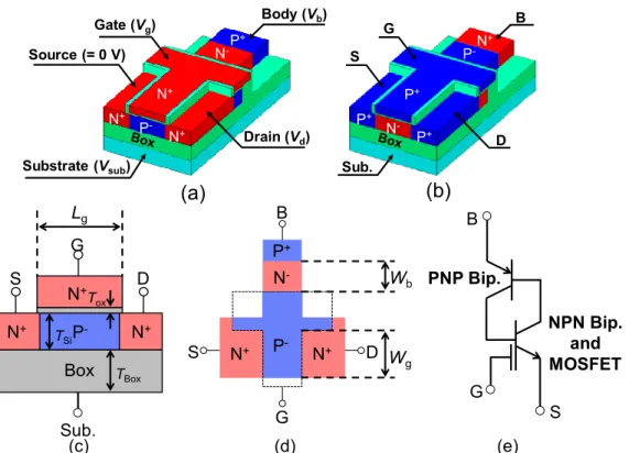 図 3.1    PNBT  SOI-FET の構造図.  (a)n-channel  PNBT  SOI-FET の鳥瞰図,  (b)  p- p-channel PNBT SOI-FET の鳥瞰図, (c)前面図, (d)  上面図, (e)ソース/ドレイン–ボデ ィ間のサイリスタ構造