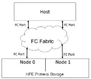図 2: FC-to-FC 接続の基本図